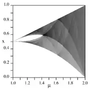 Diagramme de bifurcation de la fonction tente (en).
