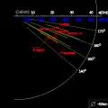 Diagramme illustrant l'orbite des satellites irréguliers rétrogrades de Jupiter. Le groupe d'Ananké est visible sur le centre-haut.