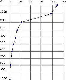Graphique montrant la thermocline d'un océan tropical. Notez le brusque changement entre 100 et 200&nbsp;mètres.