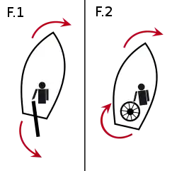 Fig 1 : le barreur pousse le timon vers bâbord pour aller à tribord. Fig 2 : le barreur tourne la barre dans la direction où il souhaite aller.