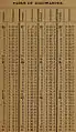 Table de temps rendus du NYYRA selon Nathanael Herreshoff p.&nbsp;2/4