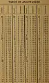 Table de temps rendus du NYYRA selon Nathanael Herreshoff p.&nbsp;3/4