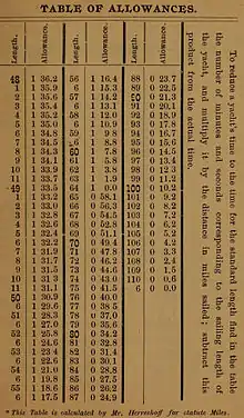 Table de temps rendus du NYYRA selon Nathanael Herreshoff p.&nbsp;4/4