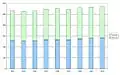 Evolution au cours des années 2000, de la répartition hommes-femmes