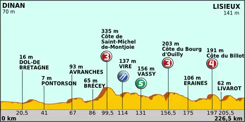 Profil de l'étape