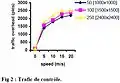 Figure 2 - Graphique issu de l'étude de Nabil Tabbane en 2004