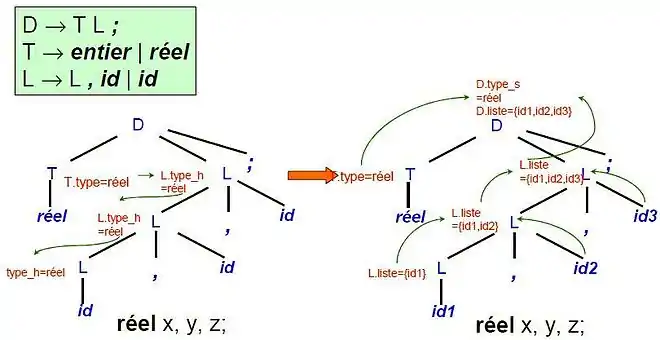 Ordre d'évaluation