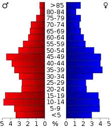 Schéma représentant la population du comté, par tranche d'âge. En rouge, à gauche, les femmes, en bleu à droite, les hommes.