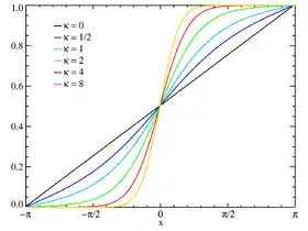 Image illustrative de l’article Loi de von Mises