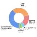 Répartition des voix.