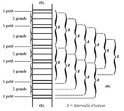 Degrés du cycle