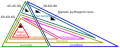 Diagramme d'Euler des types de triangles.
