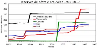 Graphique temporel des réserves.