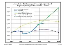 Évolution recente (ligne bleue) et prévisions sur l'effectif de résidents