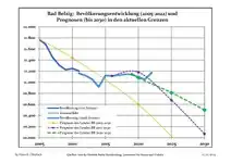 Évolution recente (ligne bleue) et prévisions sur l'effectif de résidents
