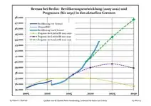 Évolution recente (ligne bleue) et prévisions sur l'effectif de résidents