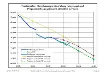 Évolution recente (ligne bleue) et prévisions sur l'effectif de résidents