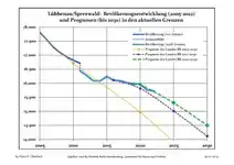 Évolution récente (ligne bleue) et prévisions sur l'effectif des résidents.