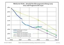 Évolution recente (ligne bleue) et prévisions sur l'effectif de résidents.