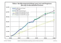 Évolution recente (ligne bleue) et prévisions sur l'effectif de résidents.