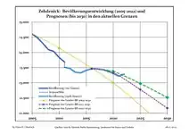 Évolution recente (ligne bleue) et prévisions sur l'effectif de résidents