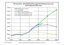 Évolution recente (ligne bleue) et prévisions sur l'effectif de résidents