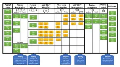 Utilisation de récits et d'épopées dans un tableau Kanban, qui montre comment les épopées identifiées à gauches sont raffinées en récits. Chaque récit change de colonne en fonction de l'avancement, jusqu'à finir dans la colonne de droite des récits livrés.